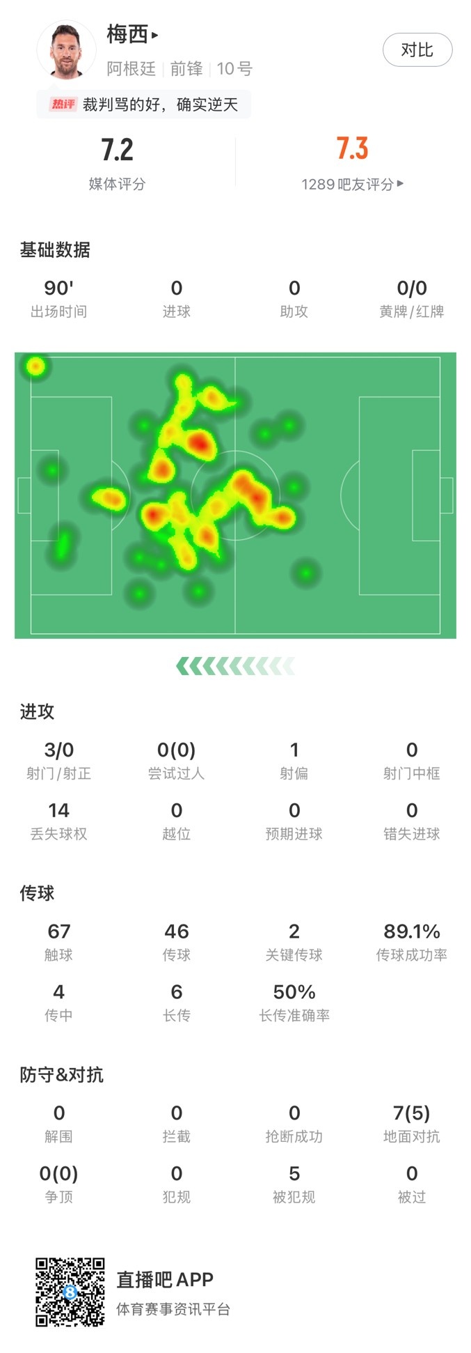 梅西全场数据：评分7.2，传球成功率89.1%&2次关键传球